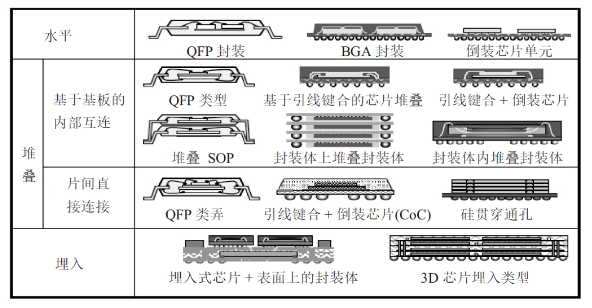 Key technology of AI chip and its packaging SiP technology